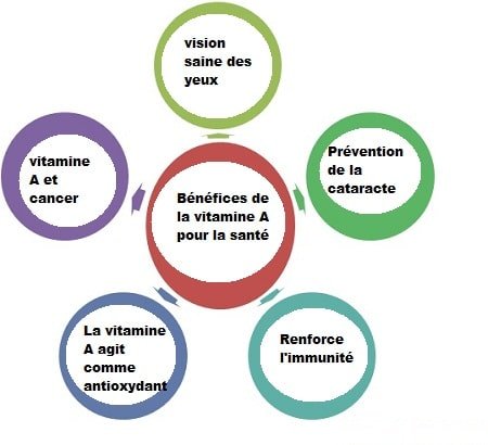 Les bienfaits de la vitamine A présente dans l'huile de foie de morue
