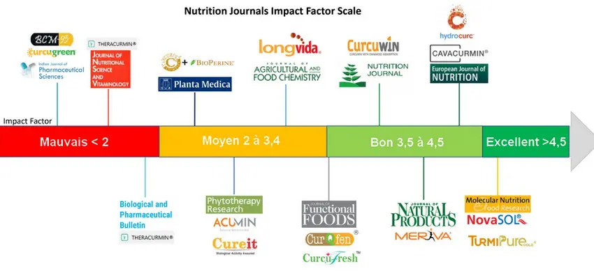 Impact factors études meilleures curcumine