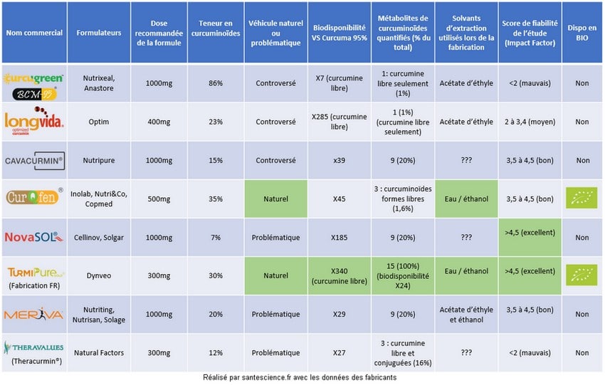 tableau meilleure curcumine
